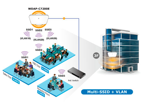 WDAP-C7200E Multi-SSID + VLAN